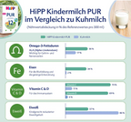 HiPP PUR Toddler Milk 12+ Months Value Pack 4 × 500 g | Organic Toddler Milk Palm Oil Free | Reduced Protein | Calcium, Vitamins C & D | Made in Germany